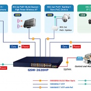 Switch PoE marca Planet modelo GSW-2620HP